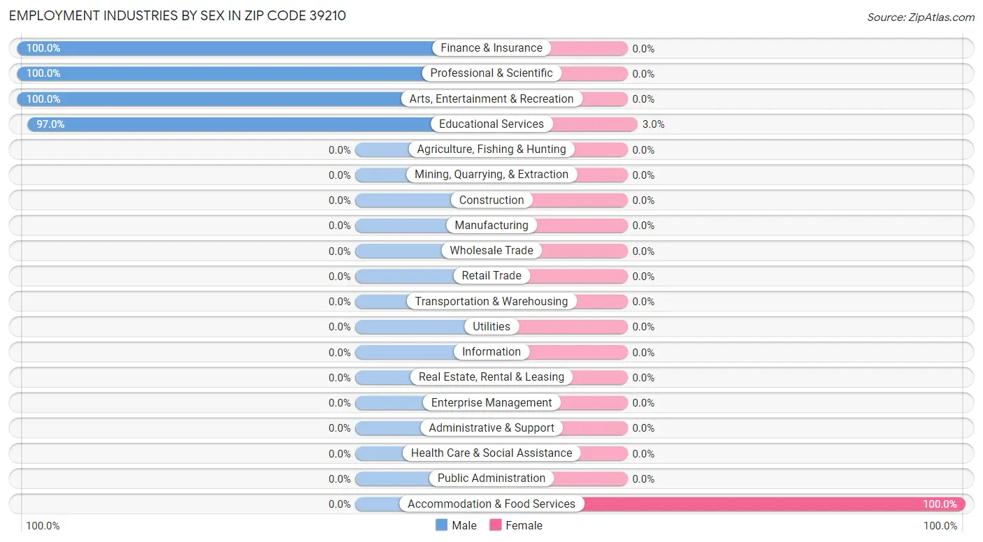 Employment Industries by Sex in Zip Code 39210