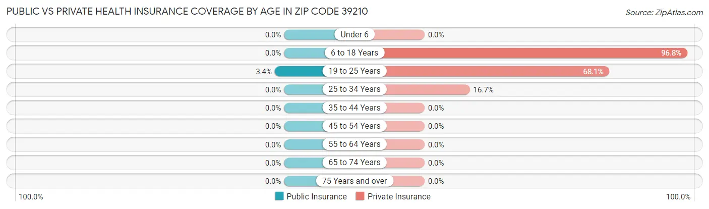 Public vs Private Health Insurance Coverage by Age in Zip Code 39210