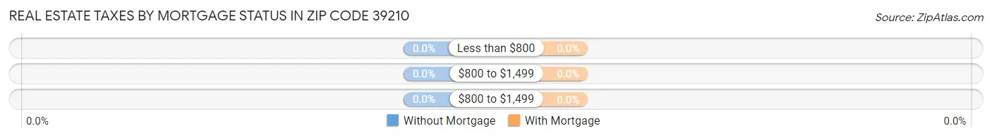 Real Estate Taxes by Mortgage Status in Zip Code 39210