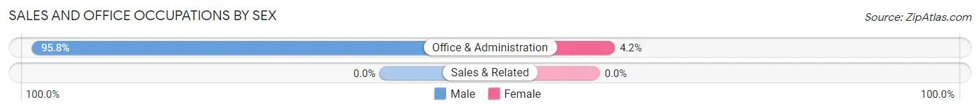 Sales and Office Occupations by Sex in Zip Code 39210