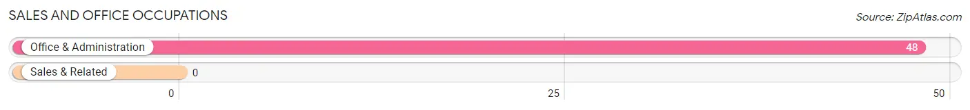 Sales and Office Occupations in Zip Code 39210