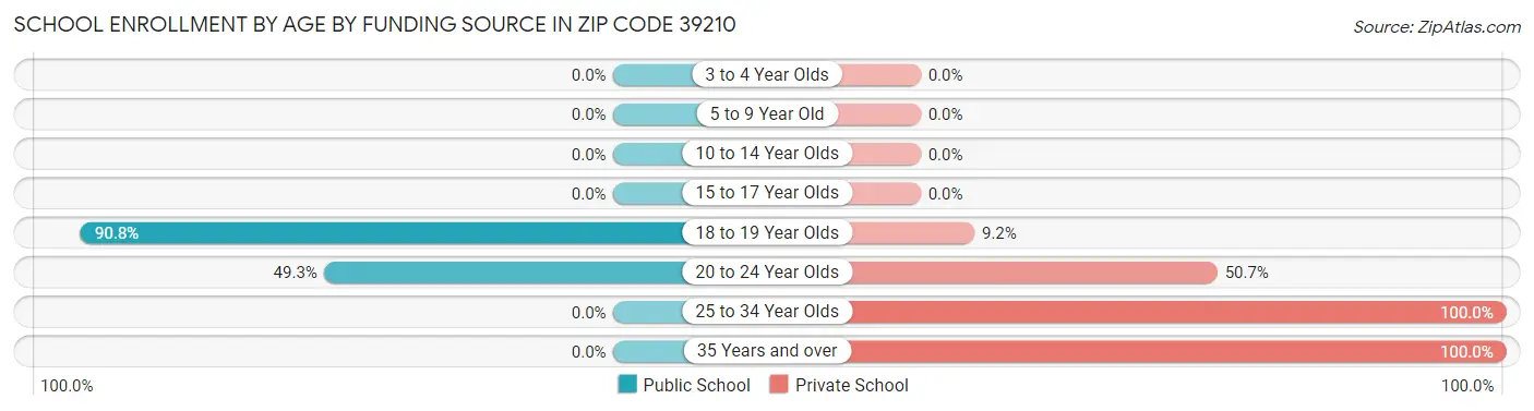 School Enrollment by Age by Funding Source in Zip Code 39210
