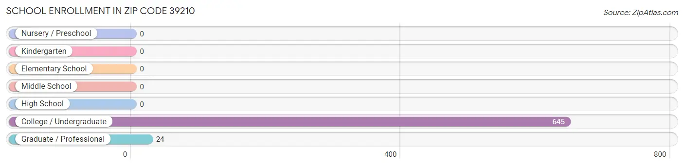 School Enrollment in Zip Code 39210