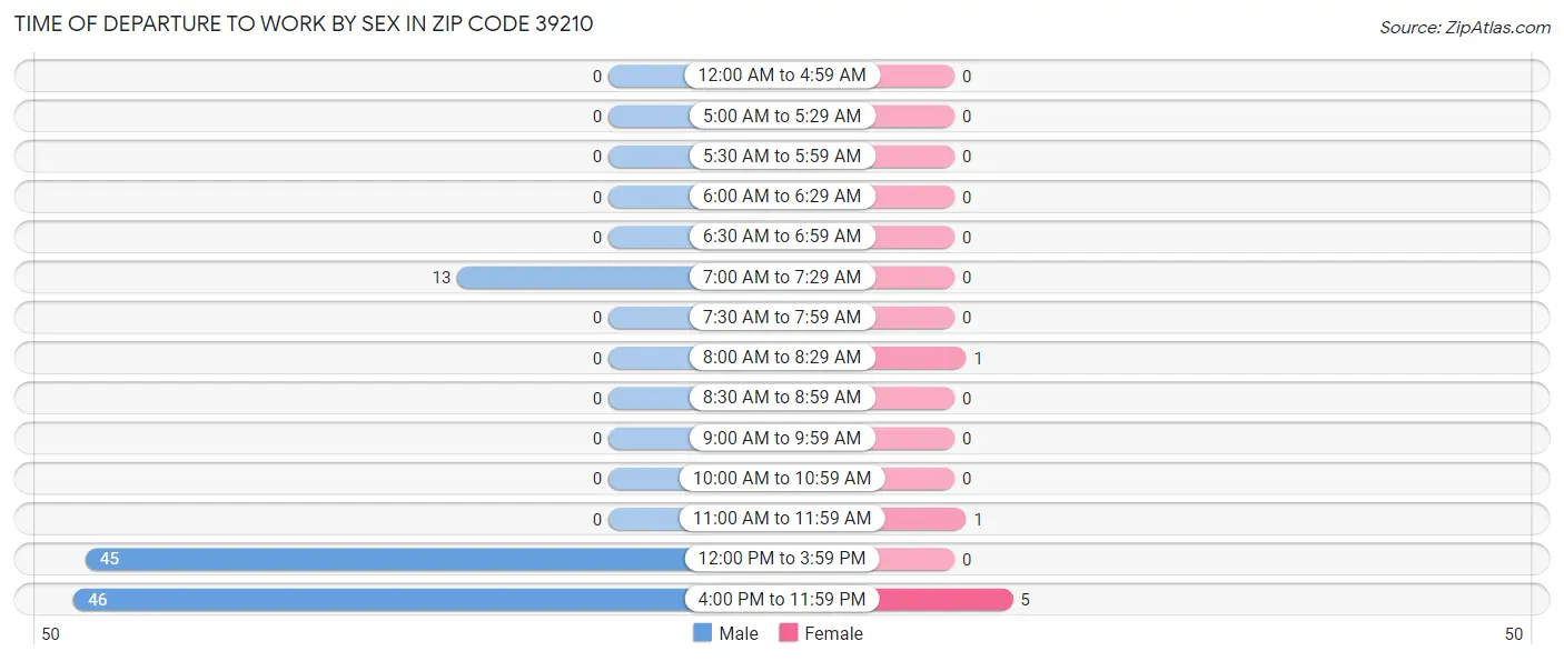 Time of Departure to Work by Sex in Zip Code 39210