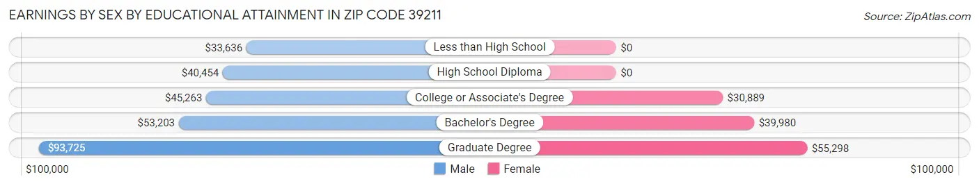 Earnings by Sex by Educational Attainment in Zip Code 39211