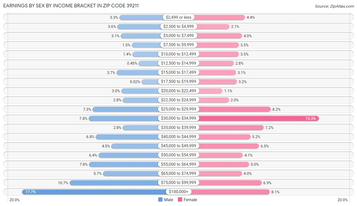 Earnings by Sex by Income Bracket in Zip Code 39211