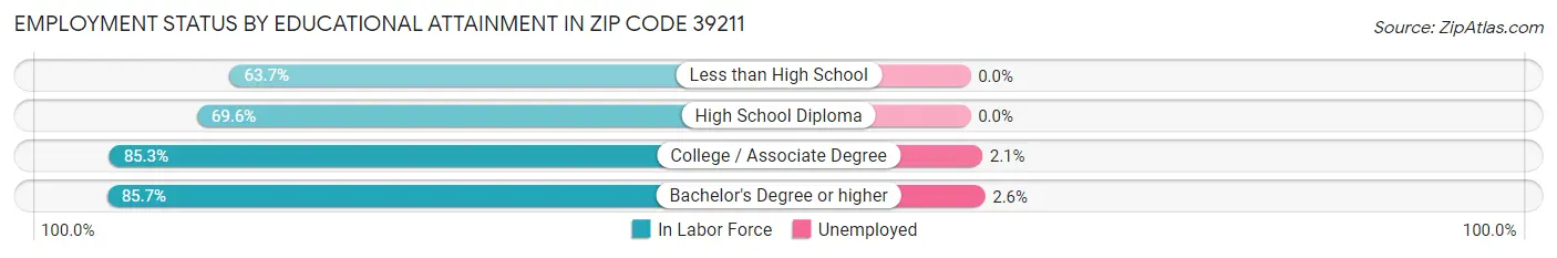 Employment Status by Educational Attainment in Zip Code 39211