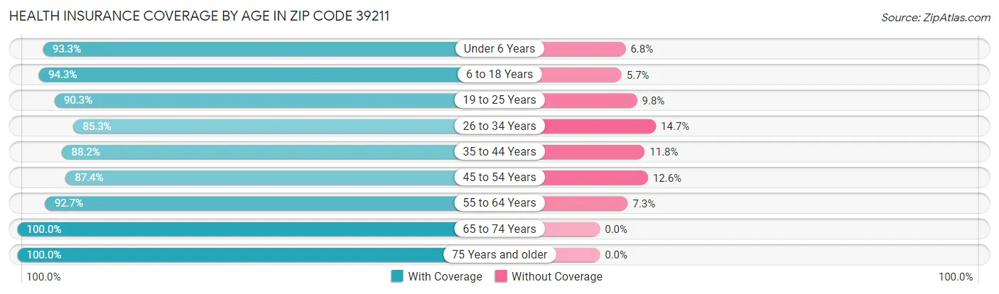 Health Insurance Coverage by Age in Zip Code 39211