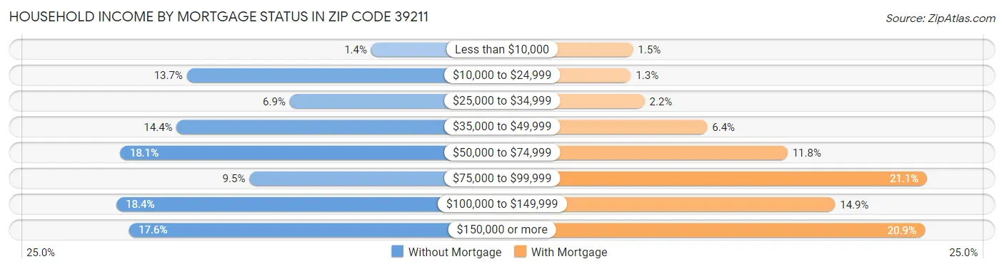 Household Income by Mortgage Status in Zip Code 39211
