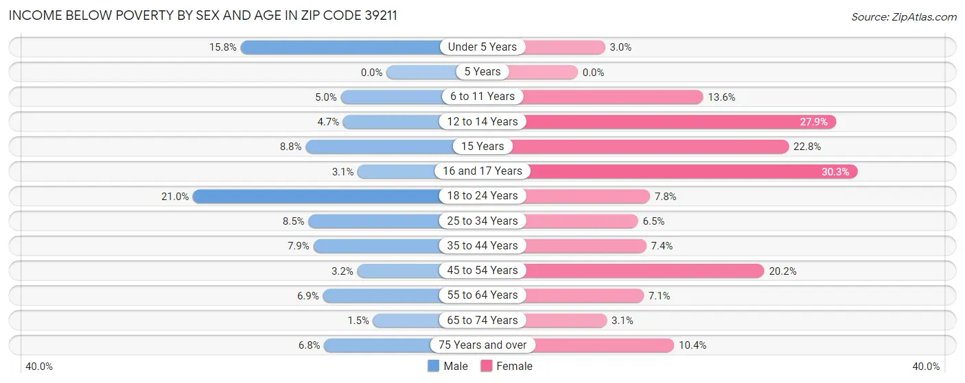 Income Below Poverty by Sex and Age in Zip Code 39211