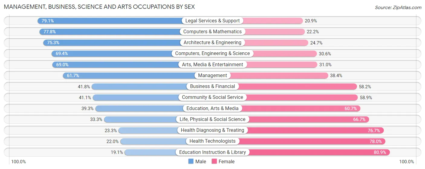 Management, Business, Science and Arts Occupations by Sex in Zip Code 39211