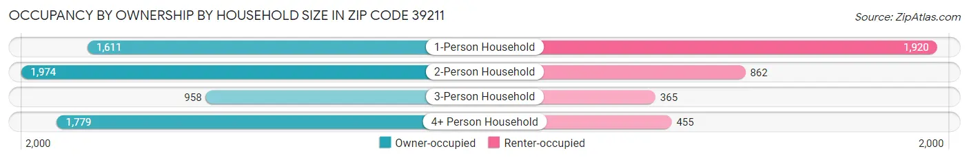 Occupancy by Ownership by Household Size in Zip Code 39211