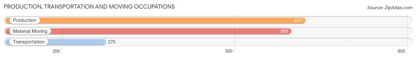 Production, Transportation and Moving Occupations in Zip Code 39211