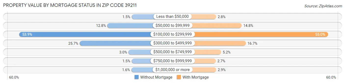Property Value by Mortgage Status in Zip Code 39211