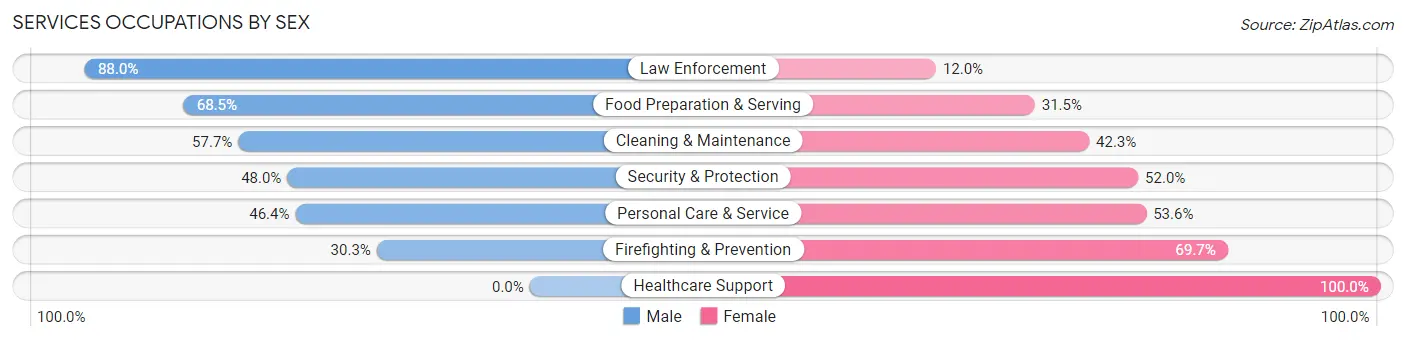 Services Occupations by Sex in Zip Code 39211