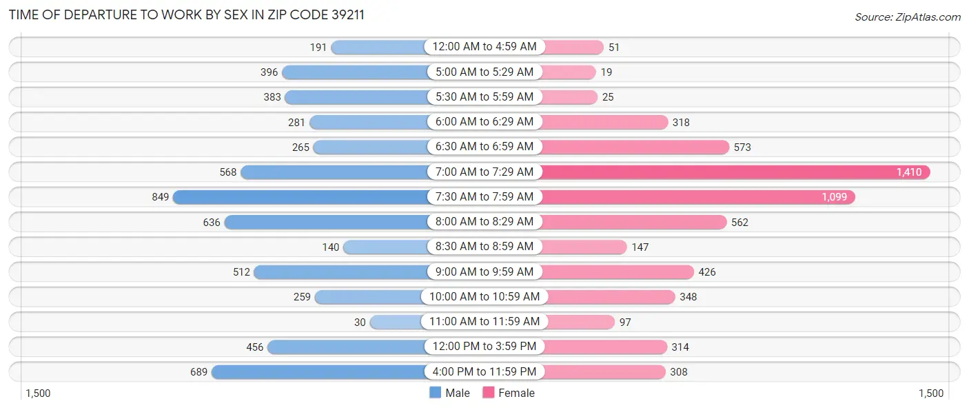 Time of Departure to Work by Sex in Zip Code 39211