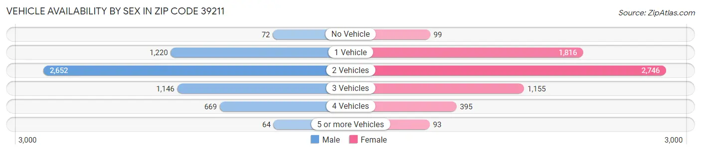 Vehicle Availability by Sex in Zip Code 39211