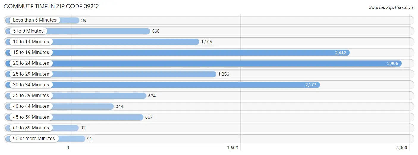 Commute Time in Zip Code 39212