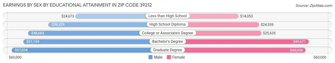 Earnings by Sex by Educational Attainment in Zip Code 39212