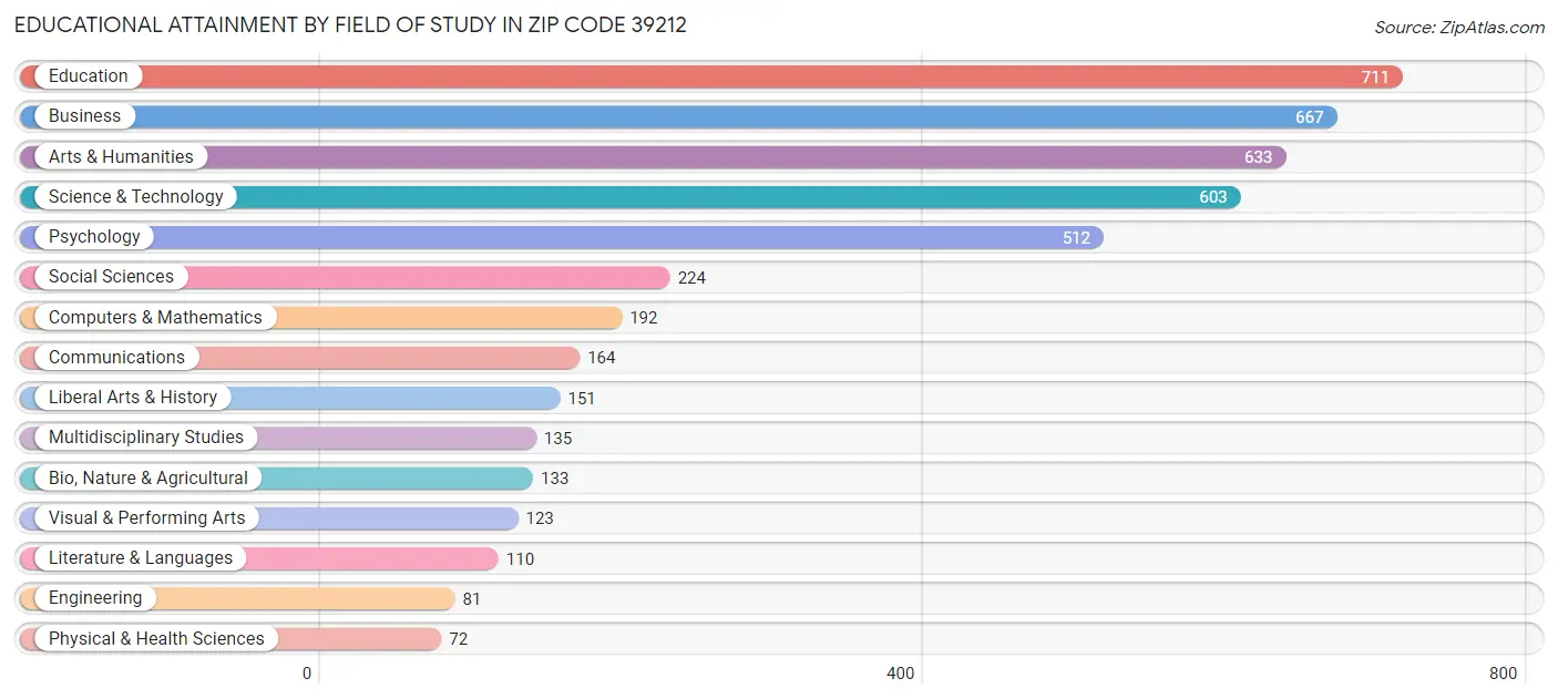 Educational Attainment by Field of Study in Zip Code 39212
