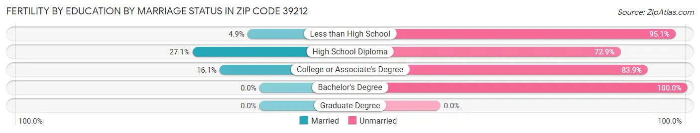 Female Fertility by Education by Marriage Status in Zip Code 39212