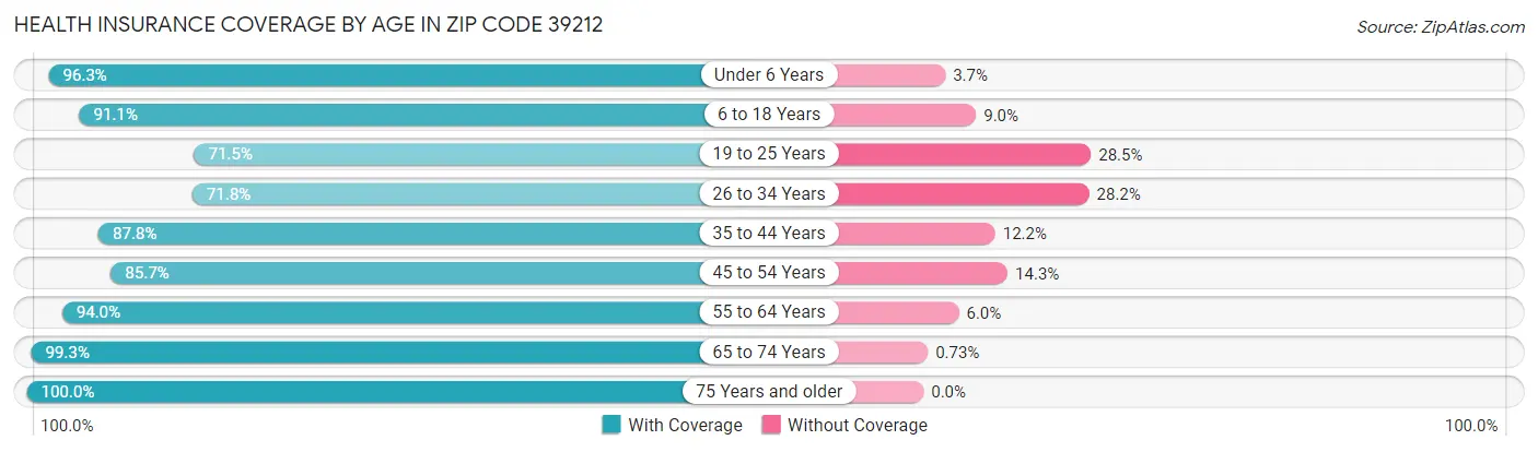 Health Insurance Coverage by Age in Zip Code 39212
