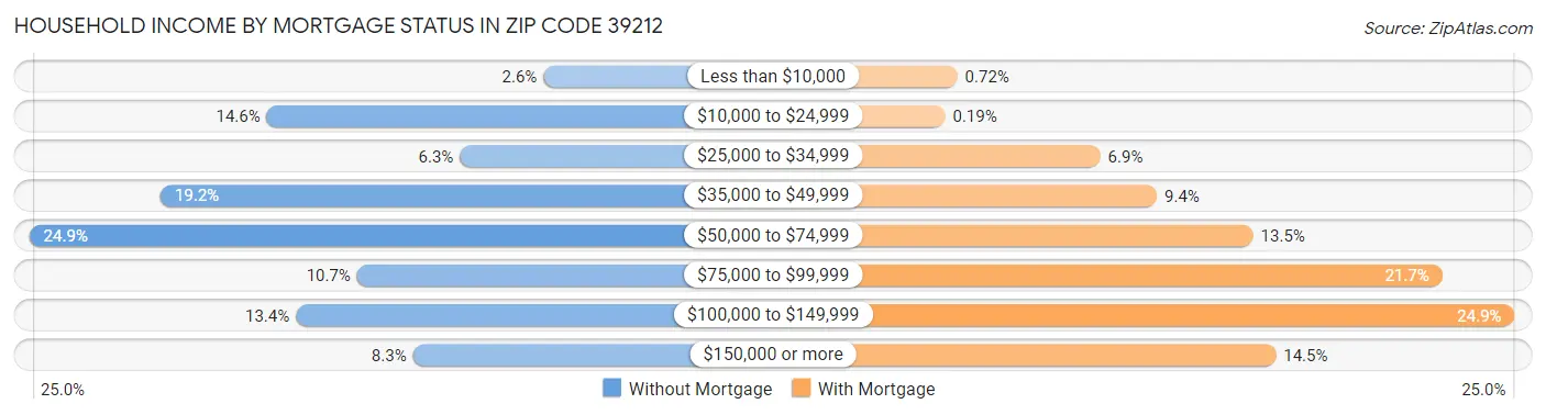 Household Income by Mortgage Status in Zip Code 39212