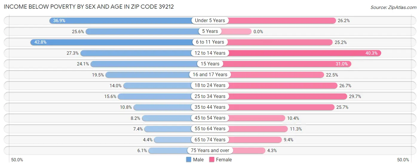 Income Below Poverty by Sex and Age in Zip Code 39212