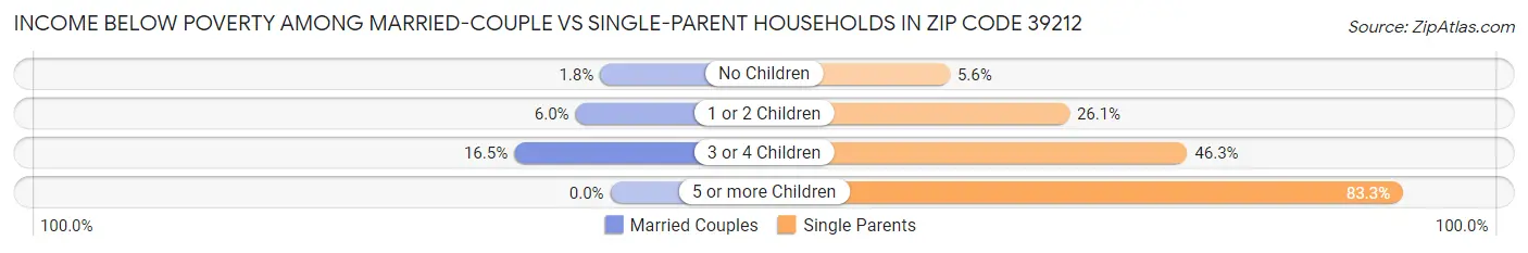 Income Below Poverty Among Married-Couple vs Single-Parent Households in Zip Code 39212