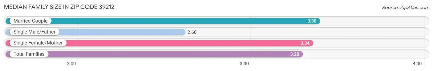 Median Family Size in Zip Code 39212