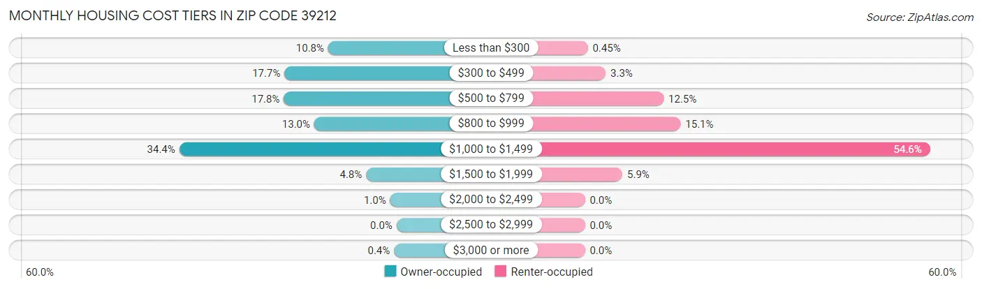 Monthly Housing Cost Tiers in Zip Code 39212