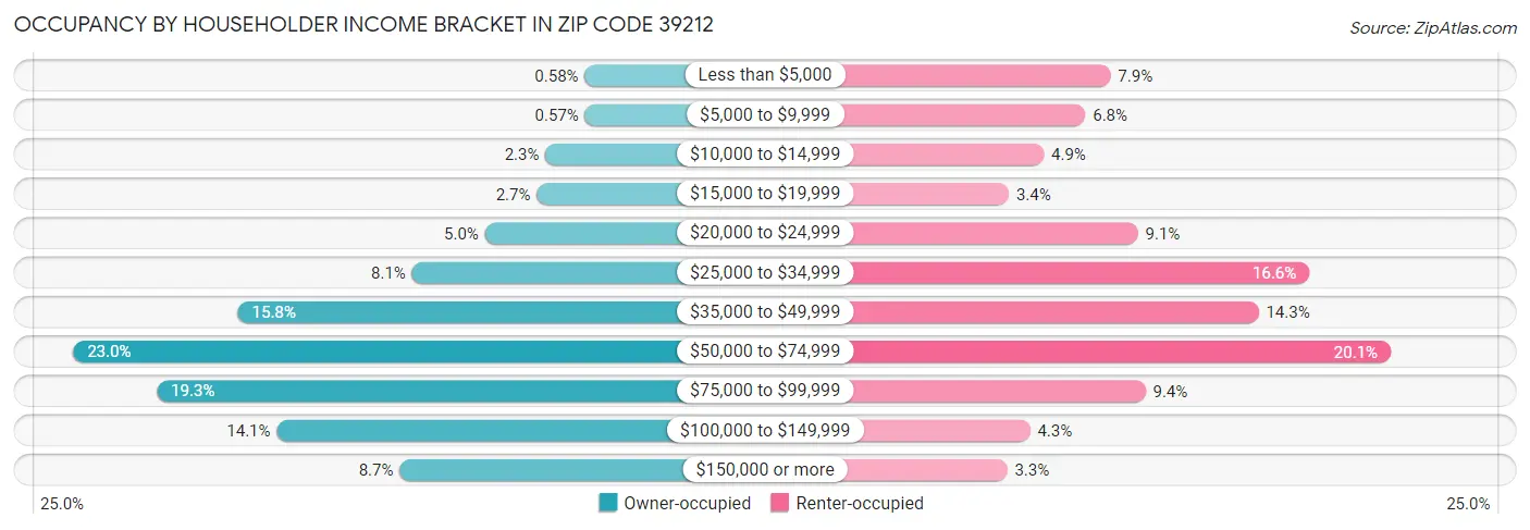 Occupancy by Householder Income Bracket in Zip Code 39212