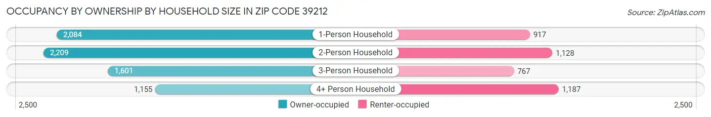 Occupancy by Ownership by Household Size in Zip Code 39212