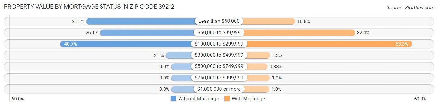 Property Value by Mortgage Status in Zip Code 39212