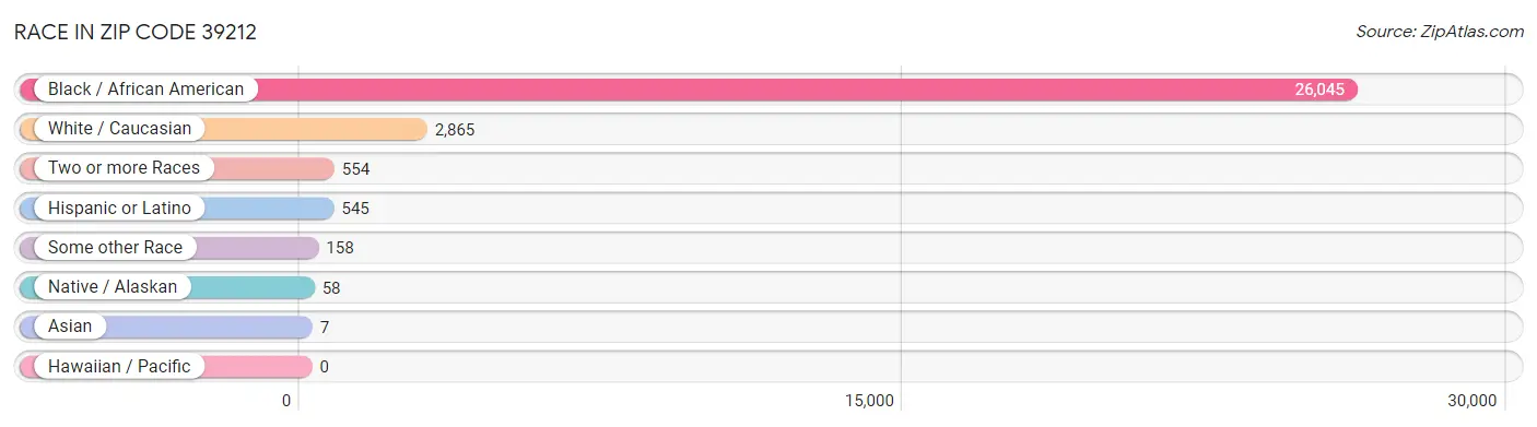 Race in Zip Code 39212