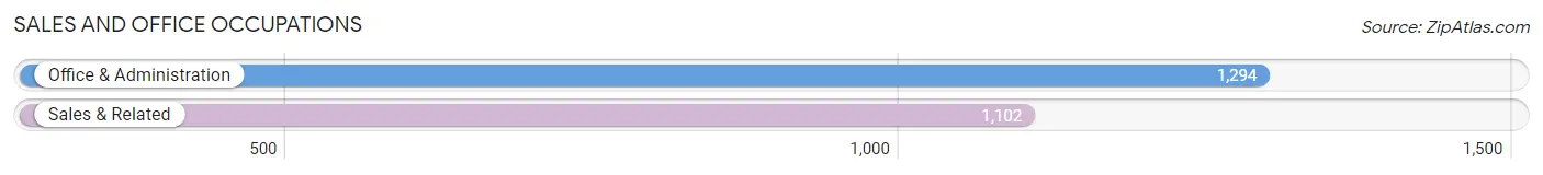 Sales and Office Occupations in Zip Code 39212