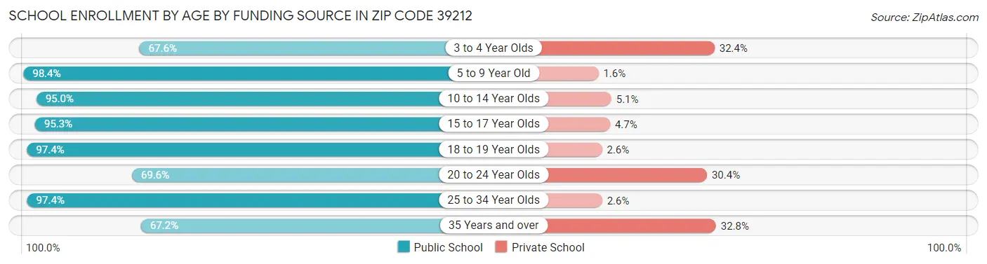 School Enrollment by Age by Funding Source in Zip Code 39212