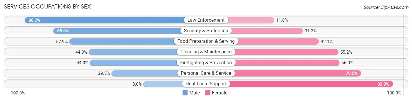 Services Occupations by Sex in Zip Code 39212