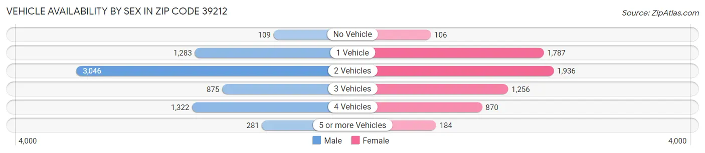 Vehicle Availability by Sex in Zip Code 39212