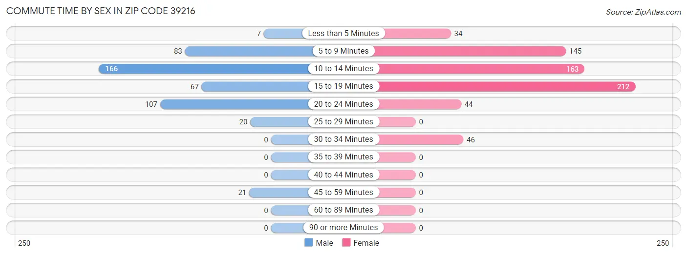 Commute Time by Sex in Zip Code 39216