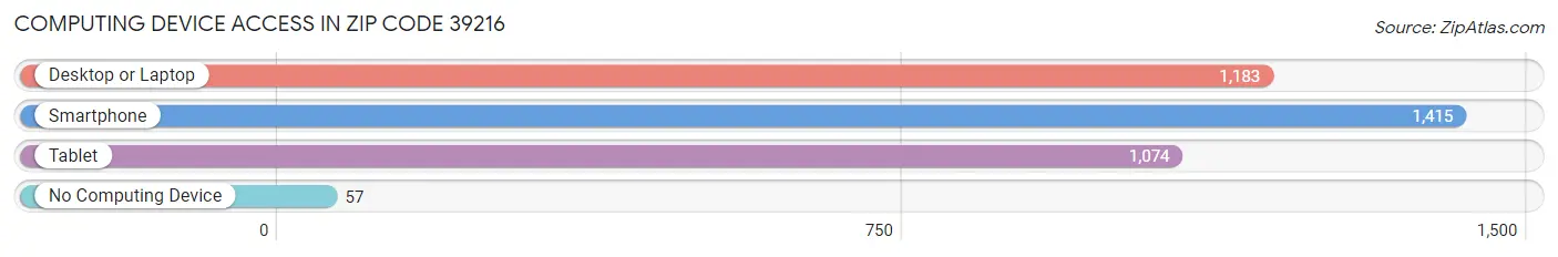 Computing Device Access in Zip Code 39216