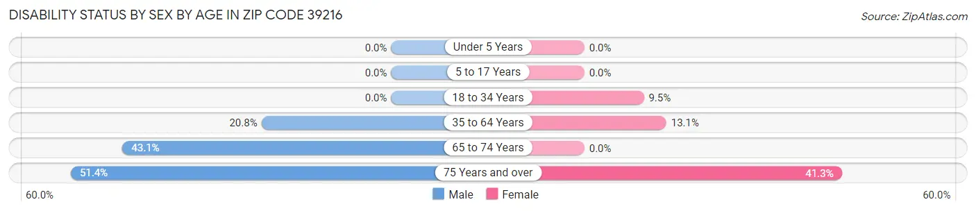 Disability Status by Sex by Age in Zip Code 39216