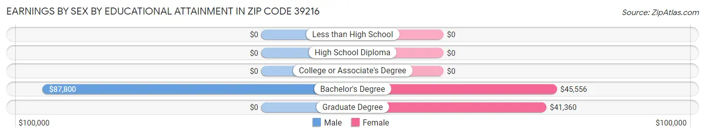 Earnings by Sex by Educational Attainment in Zip Code 39216
