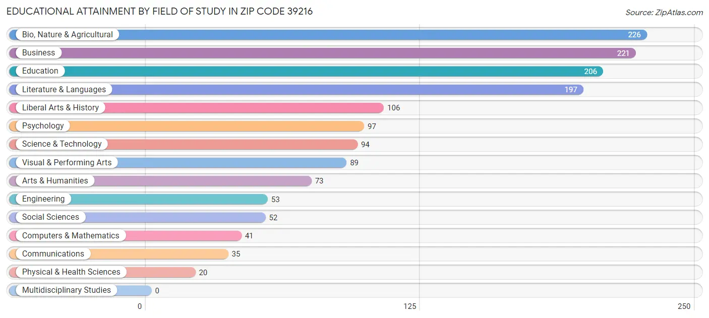 Educational Attainment by Field of Study in Zip Code 39216