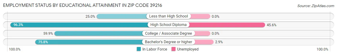 Employment Status by Educational Attainment in Zip Code 39216