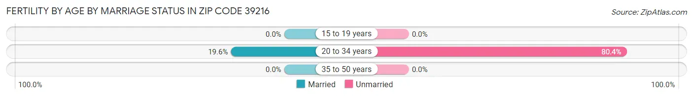 Female Fertility by Age by Marriage Status in Zip Code 39216