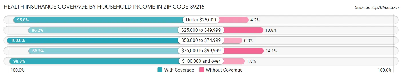 Health Insurance Coverage by Household Income in Zip Code 39216