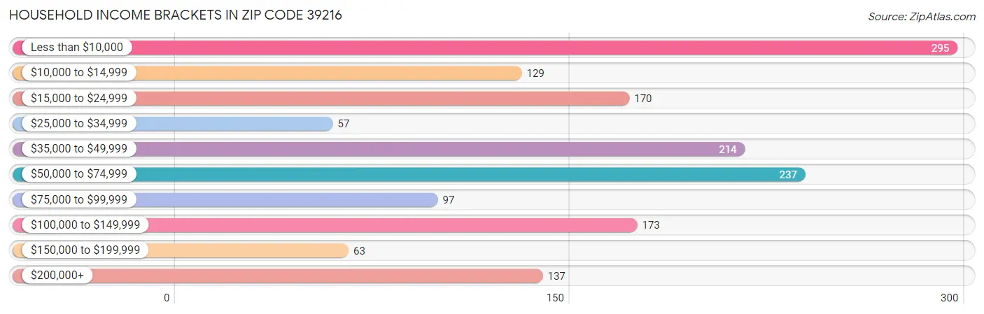 Household Income Brackets in Zip Code 39216