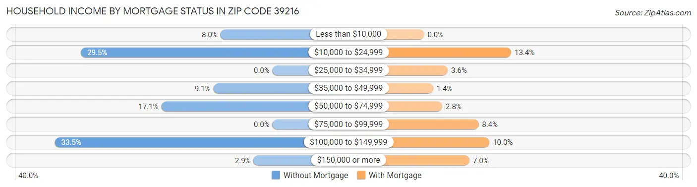 Household Income by Mortgage Status in Zip Code 39216