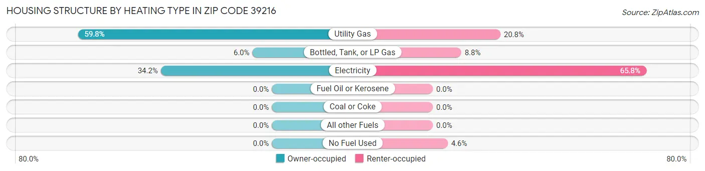 Housing Structure by Heating Type in Zip Code 39216